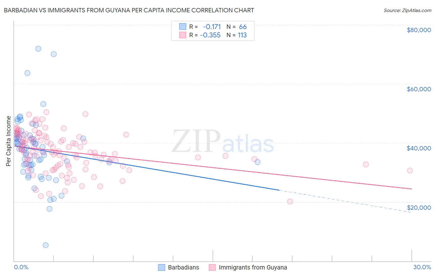 Barbadian vs Immigrants from Guyana Per Capita Income