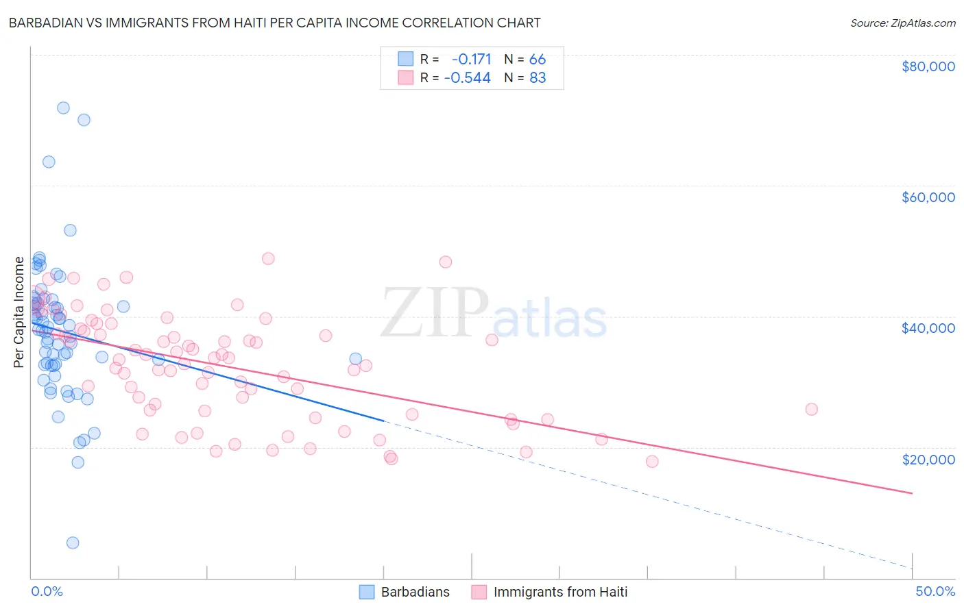 Barbadian vs Immigrants from Haiti Per Capita Income