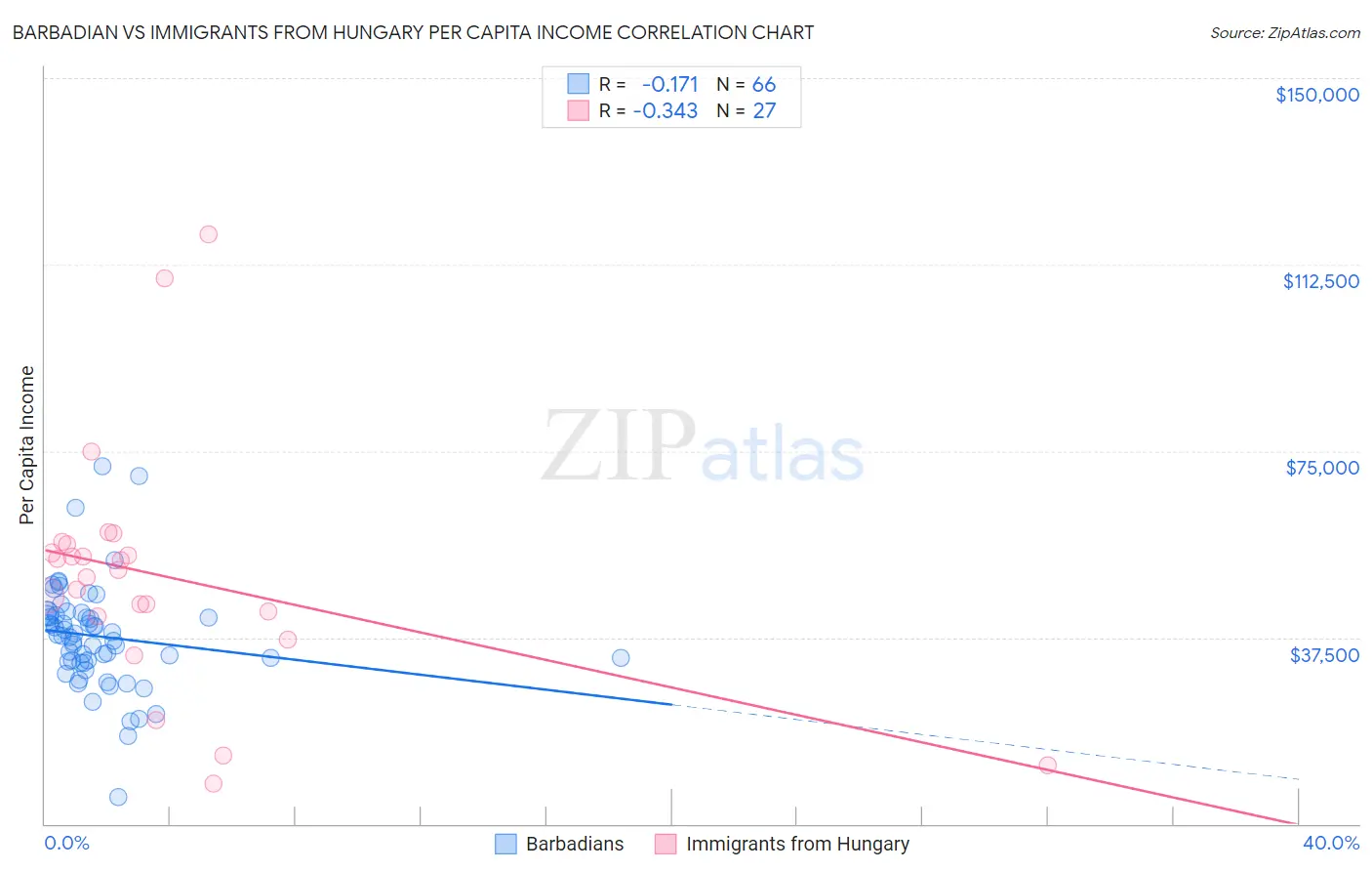 Barbadian vs Immigrants from Hungary Per Capita Income