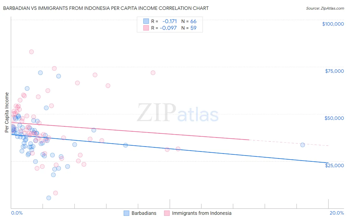 Barbadian vs Immigrants from Indonesia Per Capita Income