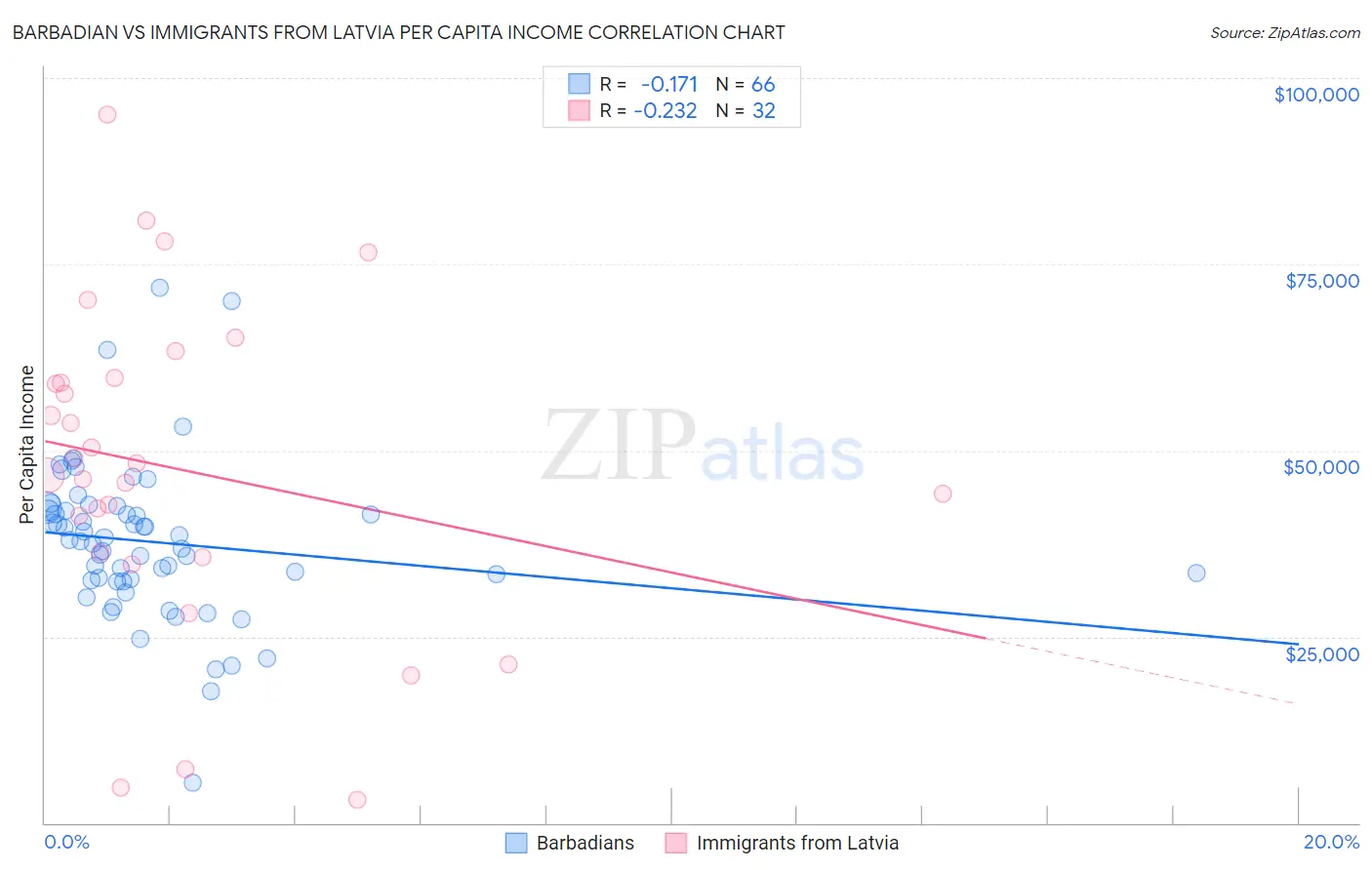 Barbadian vs Immigrants from Latvia Per Capita Income