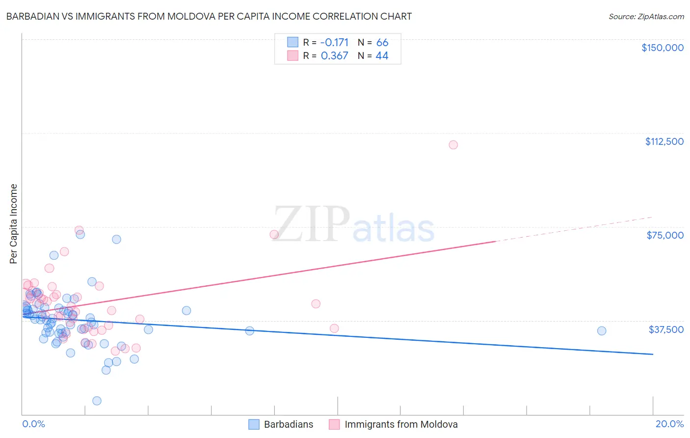 Barbadian vs Immigrants from Moldova Per Capita Income
