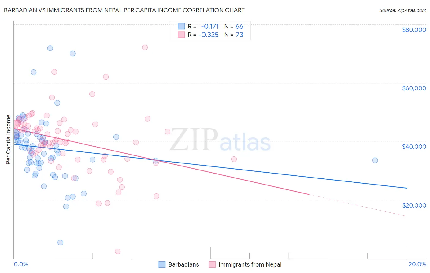 Barbadian vs Immigrants from Nepal Per Capita Income