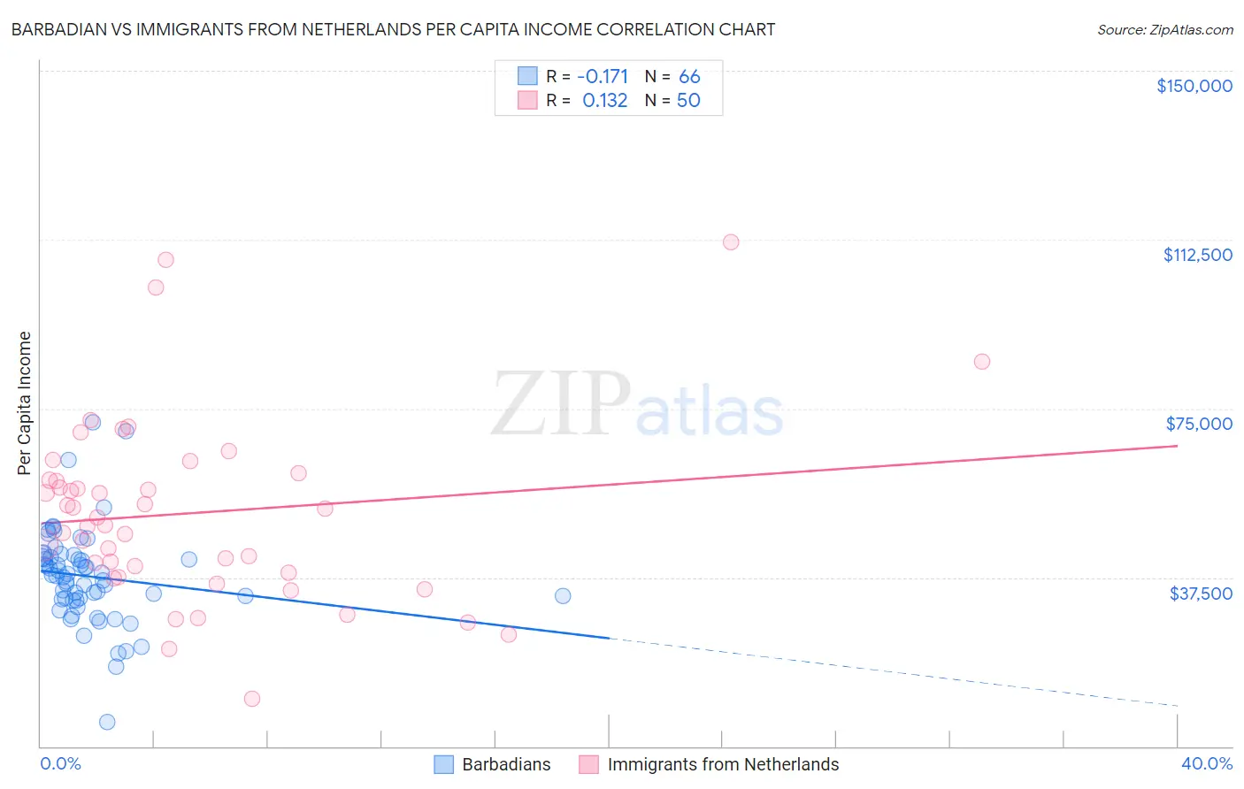 Barbadian vs Immigrants from Netherlands Per Capita Income