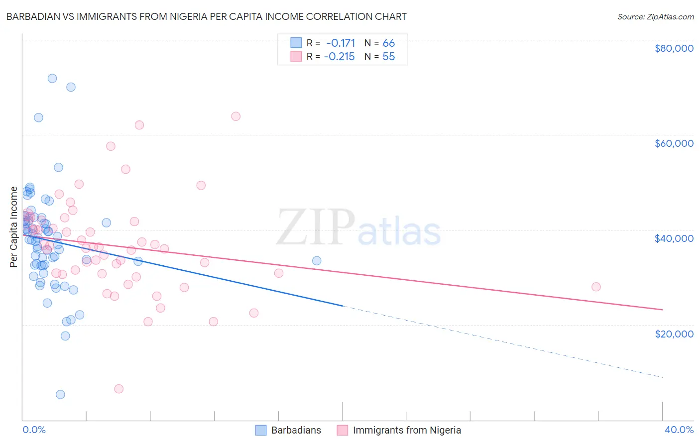 Barbadian vs Immigrants from Nigeria Per Capita Income