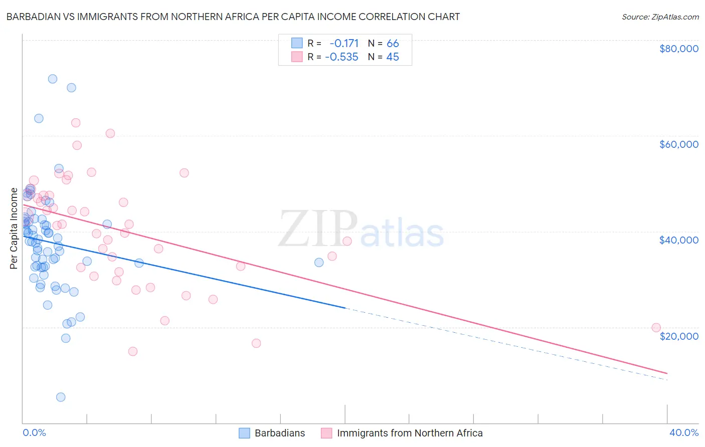 Barbadian vs Immigrants from Northern Africa Per Capita Income