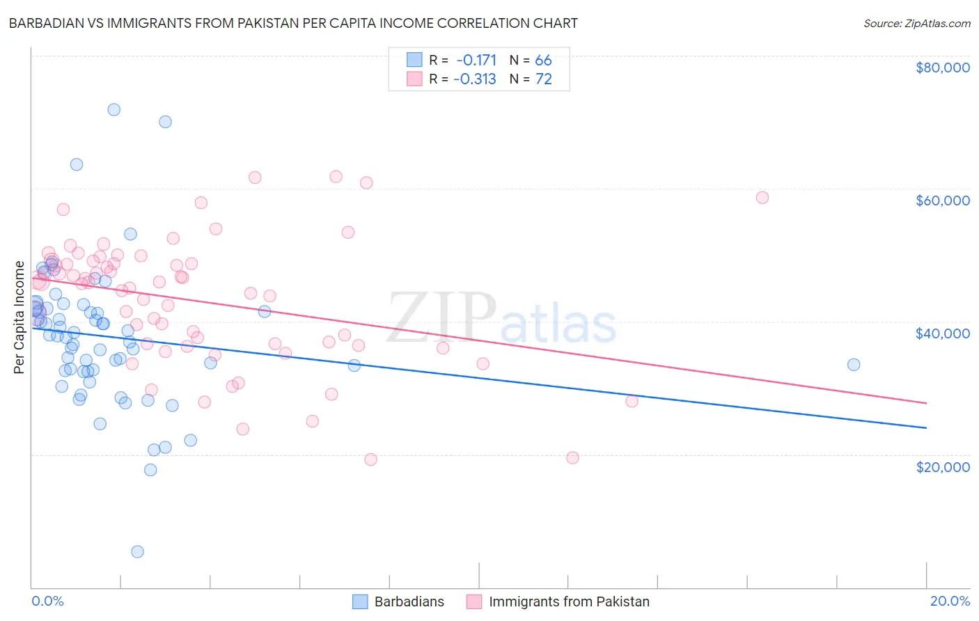 Barbadian vs Immigrants from Pakistan Per Capita Income