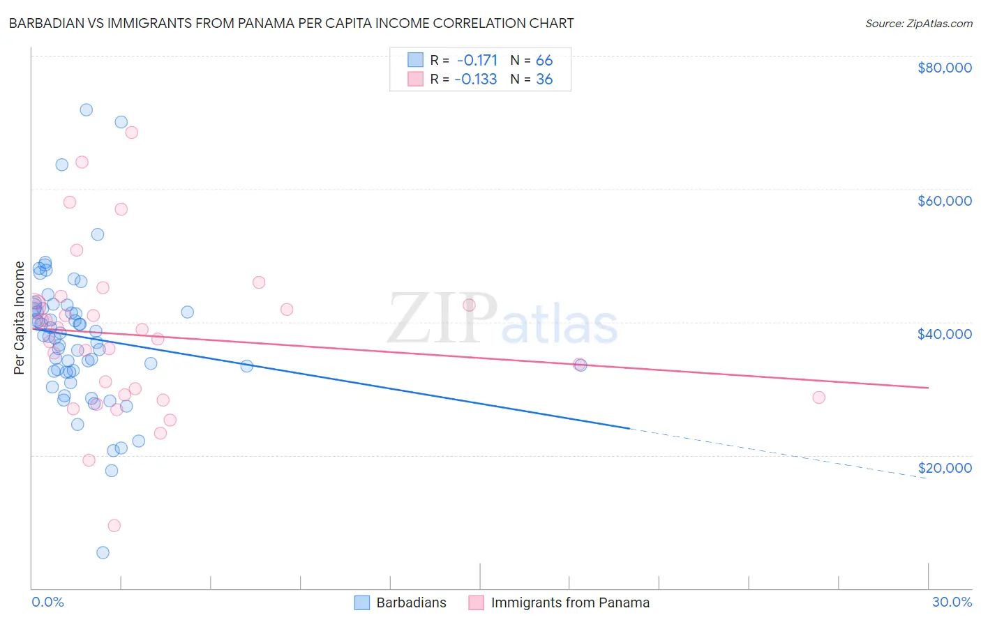 Barbadian vs Immigrants from Panama Per Capita Income