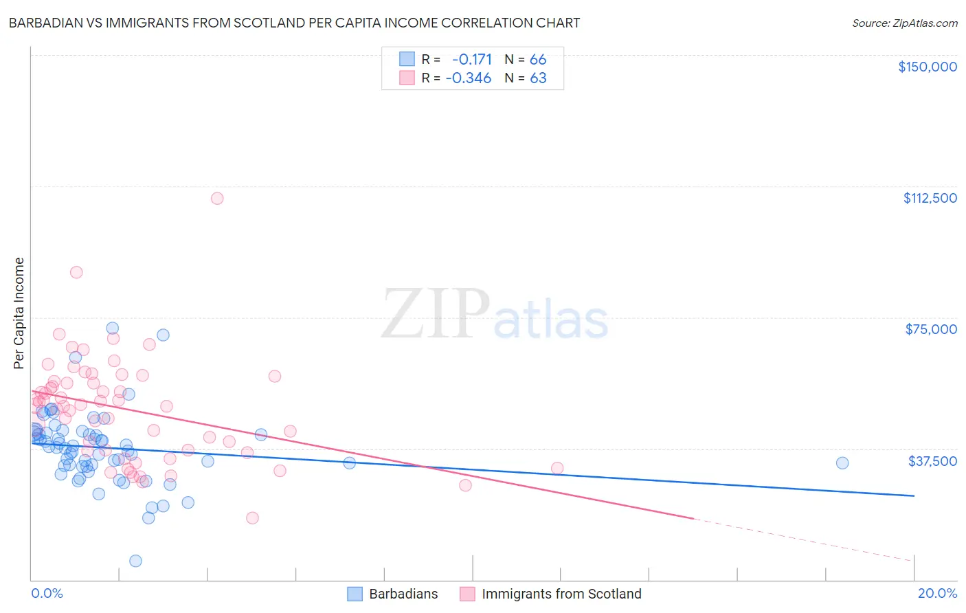Barbadian vs Immigrants from Scotland Per Capita Income