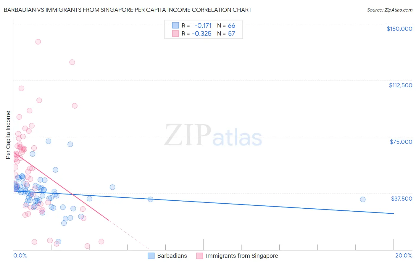 Barbadian vs Immigrants from Singapore Per Capita Income