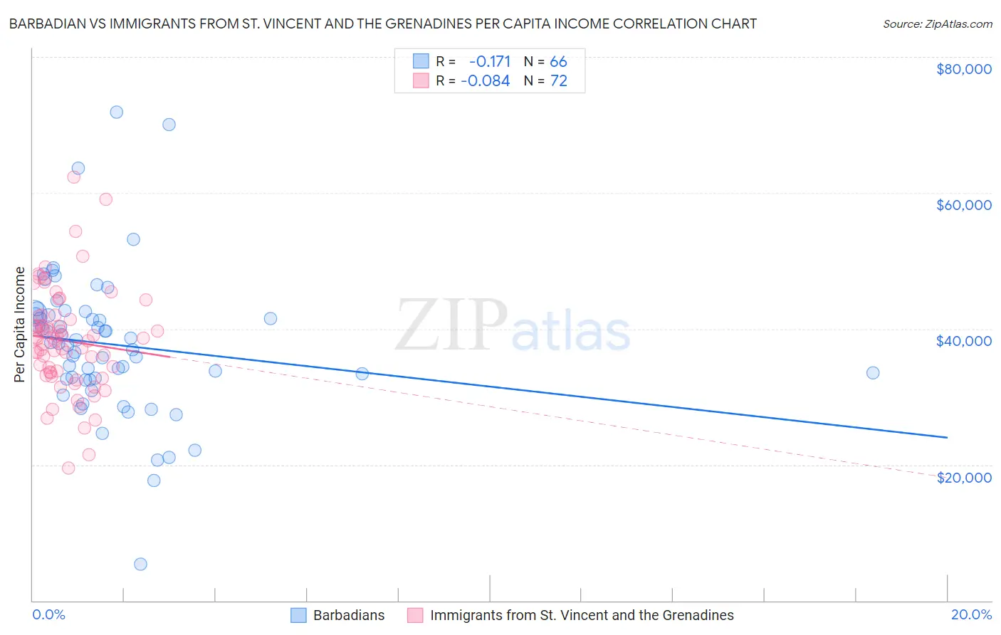 Barbadian vs Immigrants from St. Vincent and the Grenadines Per Capita Income