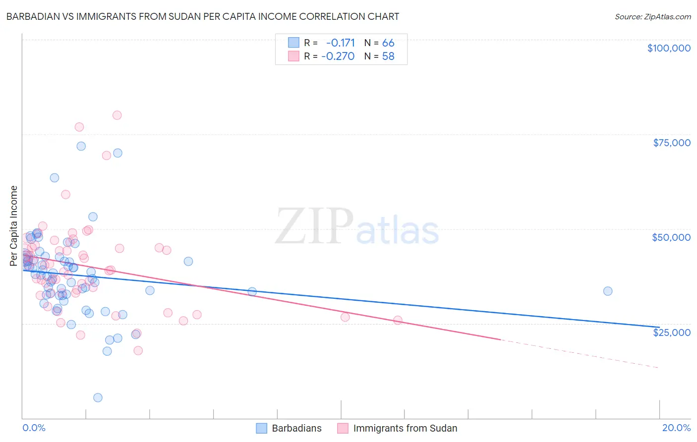 Barbadian vs Immigrants from Sudan Per Capita Income
