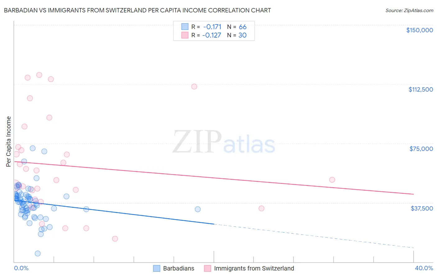 Barbadian vs Immigrants from Switzerland Per Capita Income