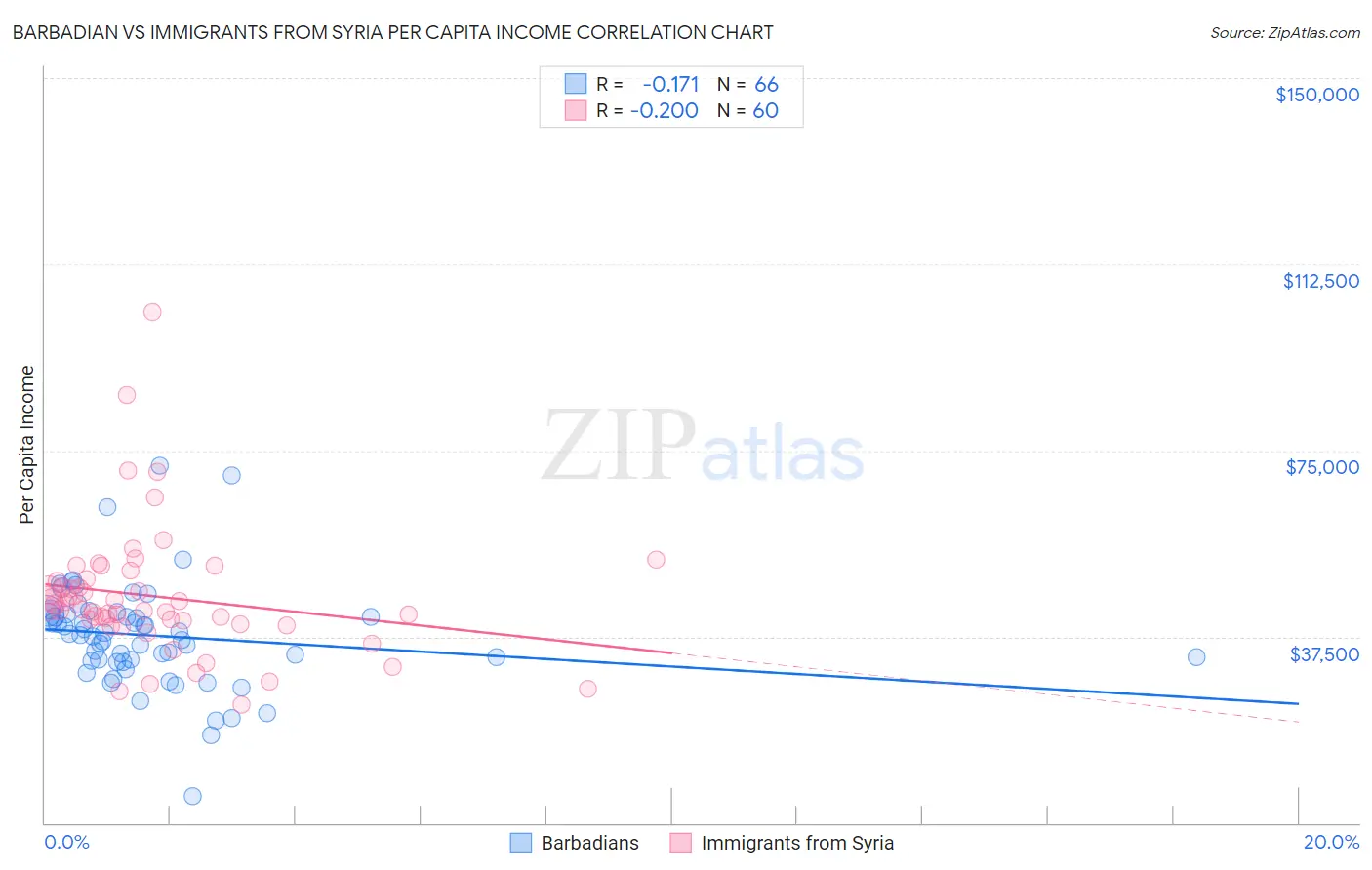 Barbadian vs Immigrants from Syria Per Capita Income