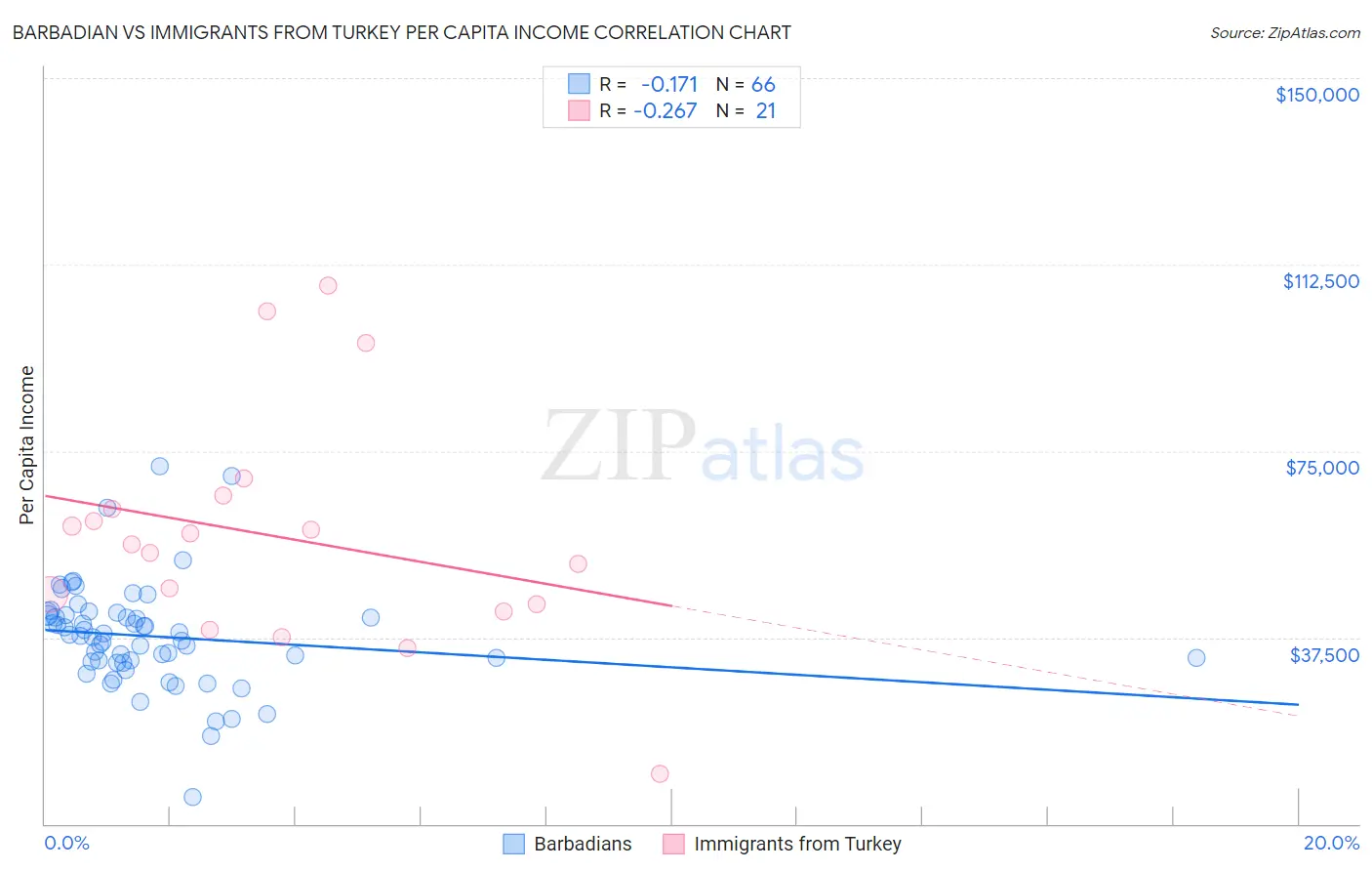 Barbadian vs Immigrants from Turkey Per Capita Income