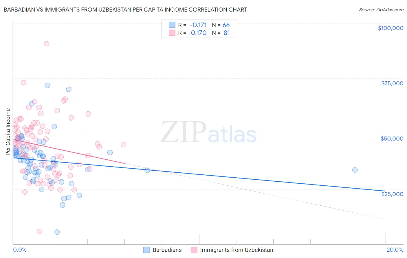 Barbadian vs Immigrants from Uzbekistan Per Capita Income