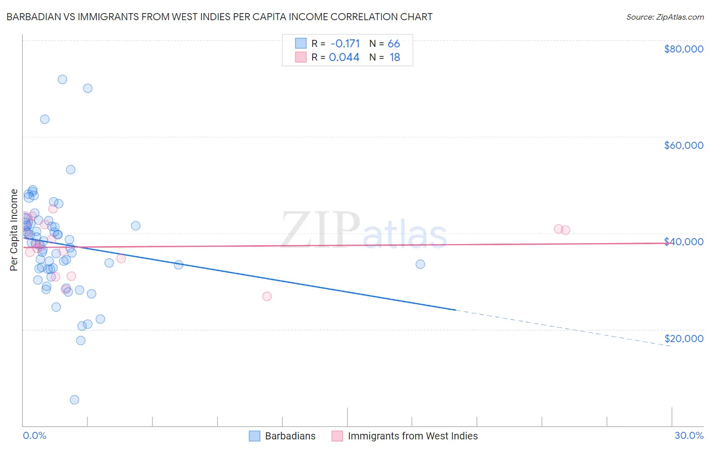 Barbadian vs Immigrants from West Indies Per Capita Income