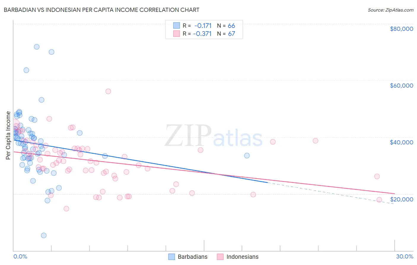 Barbadian vs Indonesian Per Capita Income