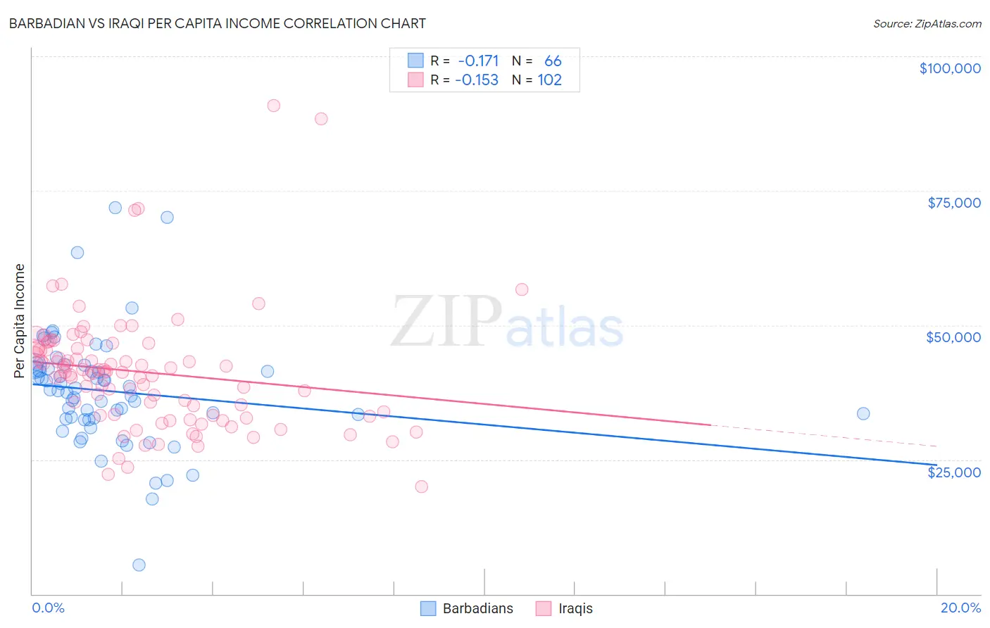 Barbadian vs Iraqi Per Capita Income