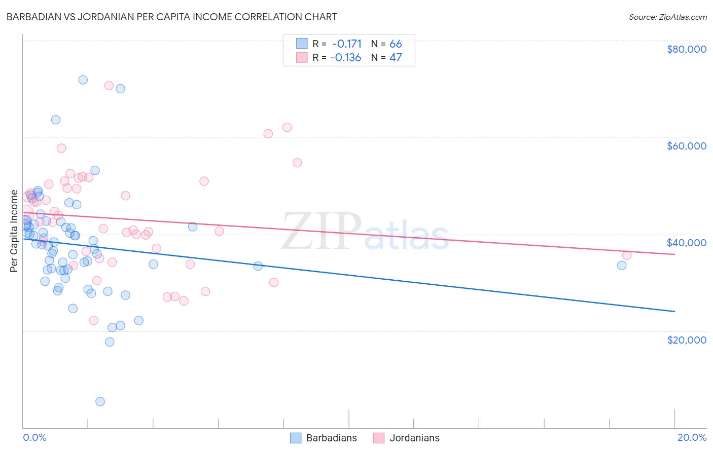 Barbadian vs Jordanian Per Capita Income