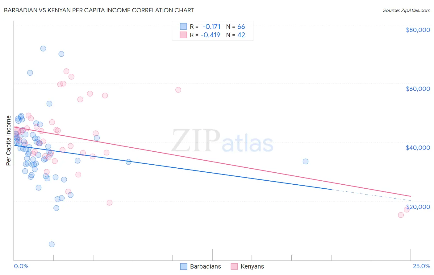 Barbadian vs Kenyan Per Capita Income