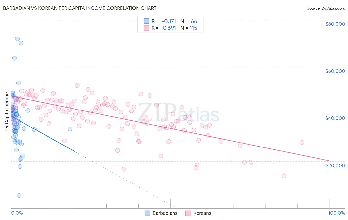 Barbadian vs Korean Per Capita Income