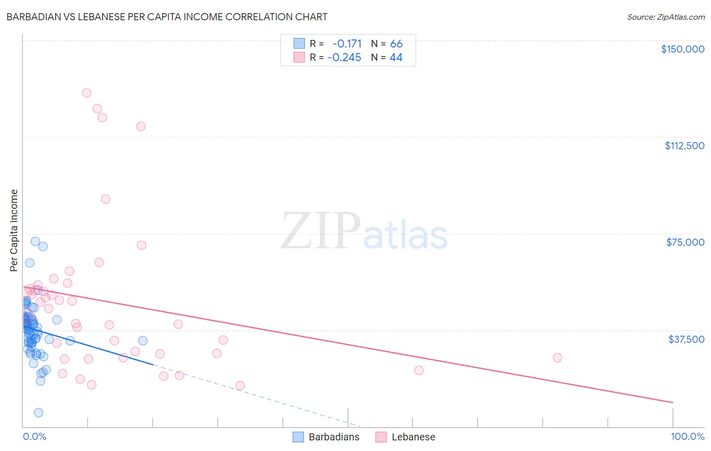 Barbadian vs Lebanese Per Capita Income