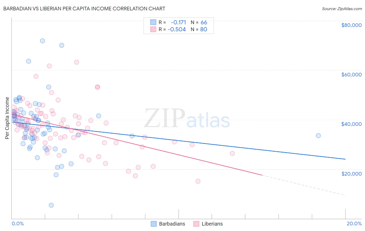 Barbadian vs Liberian Per Capita Income