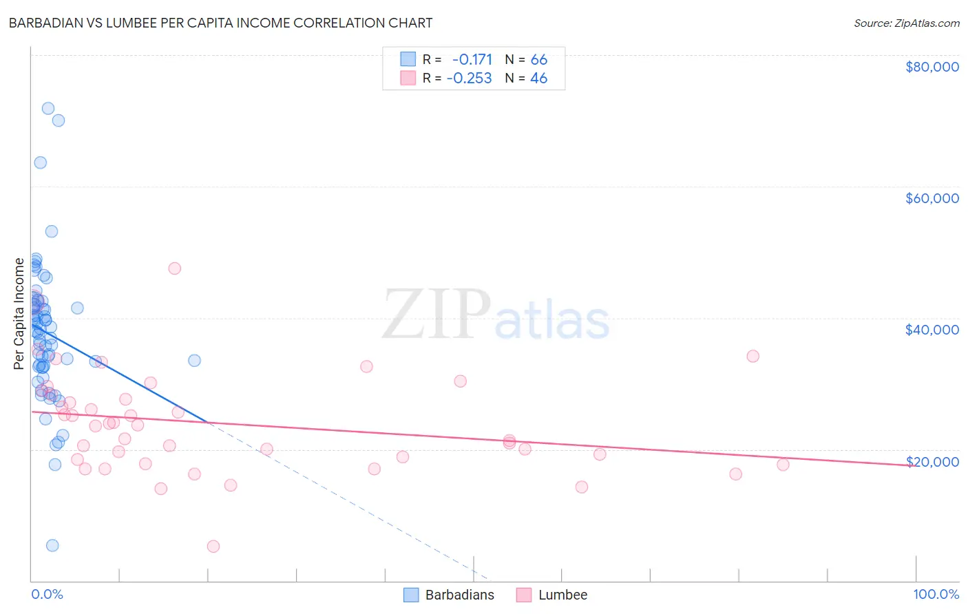 Barbadian vs Lumbee Per Capita Income