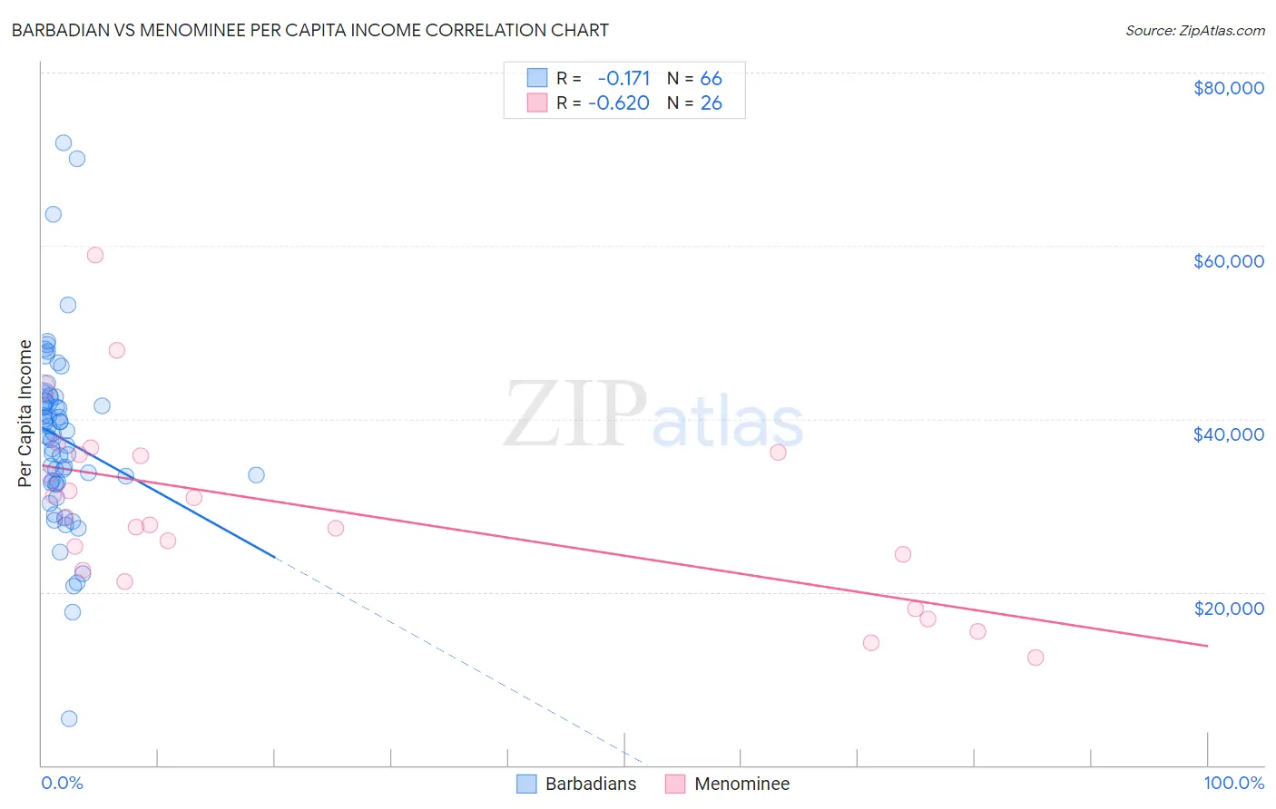 Barbadian vs Menominee Per Capita Income