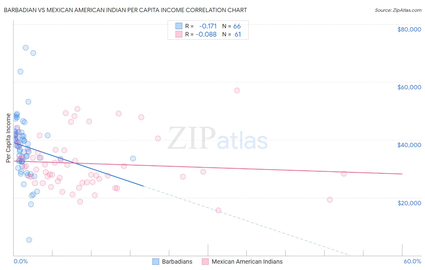 Barbadian vs Mexican American Indian Per Capita Income