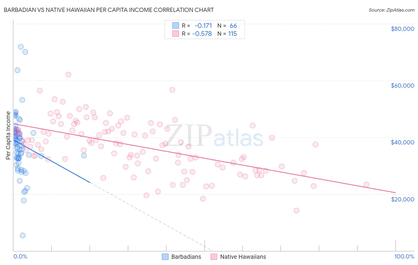 Barbadian vs Native Hawaiian Per Capita Income