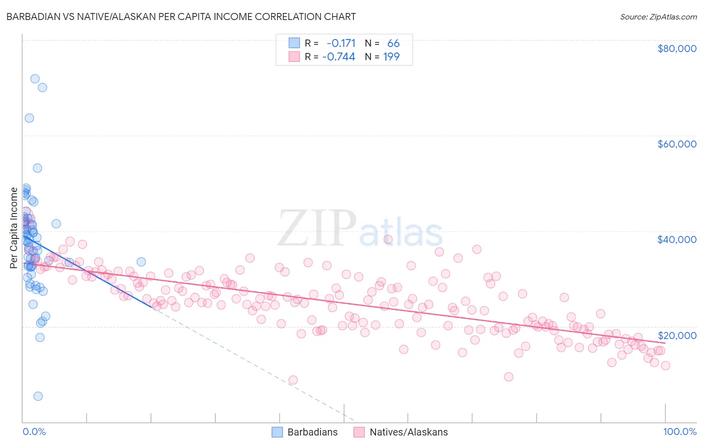 Barbadian vs Native/Alaskan Per Capita Income