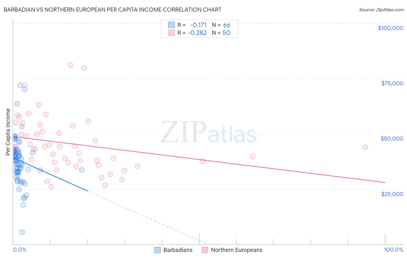 Barbadian vs Northern European Per Capita Income