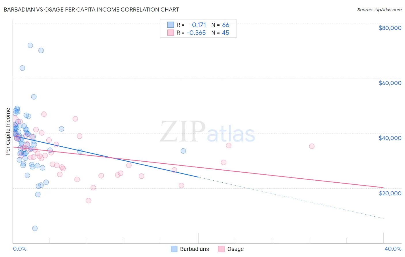 Barbadian vs Osage Per Capita Income
