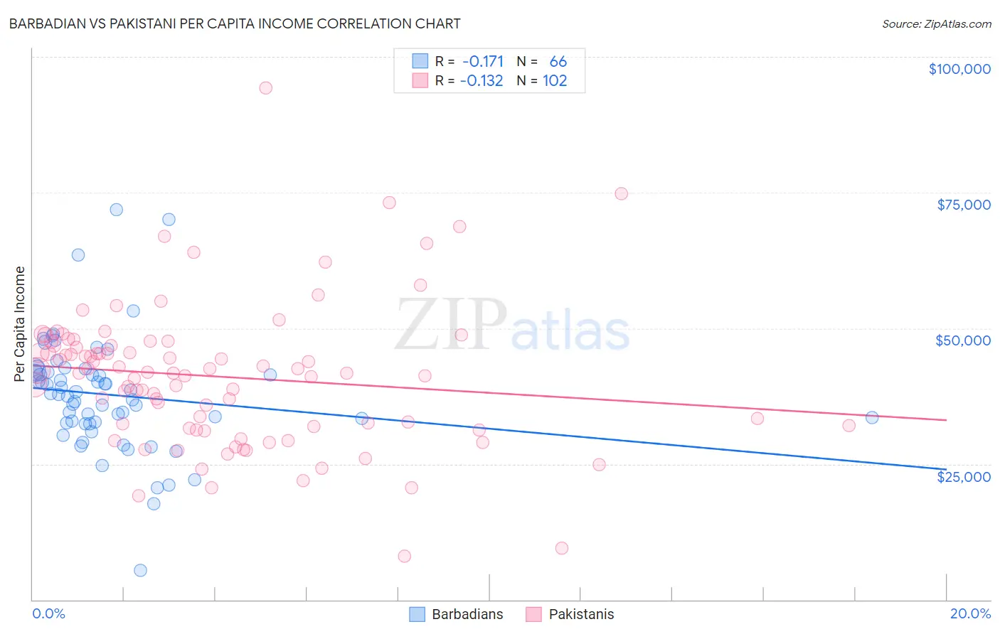 Barbadian vs Pakistani Per Capita Income