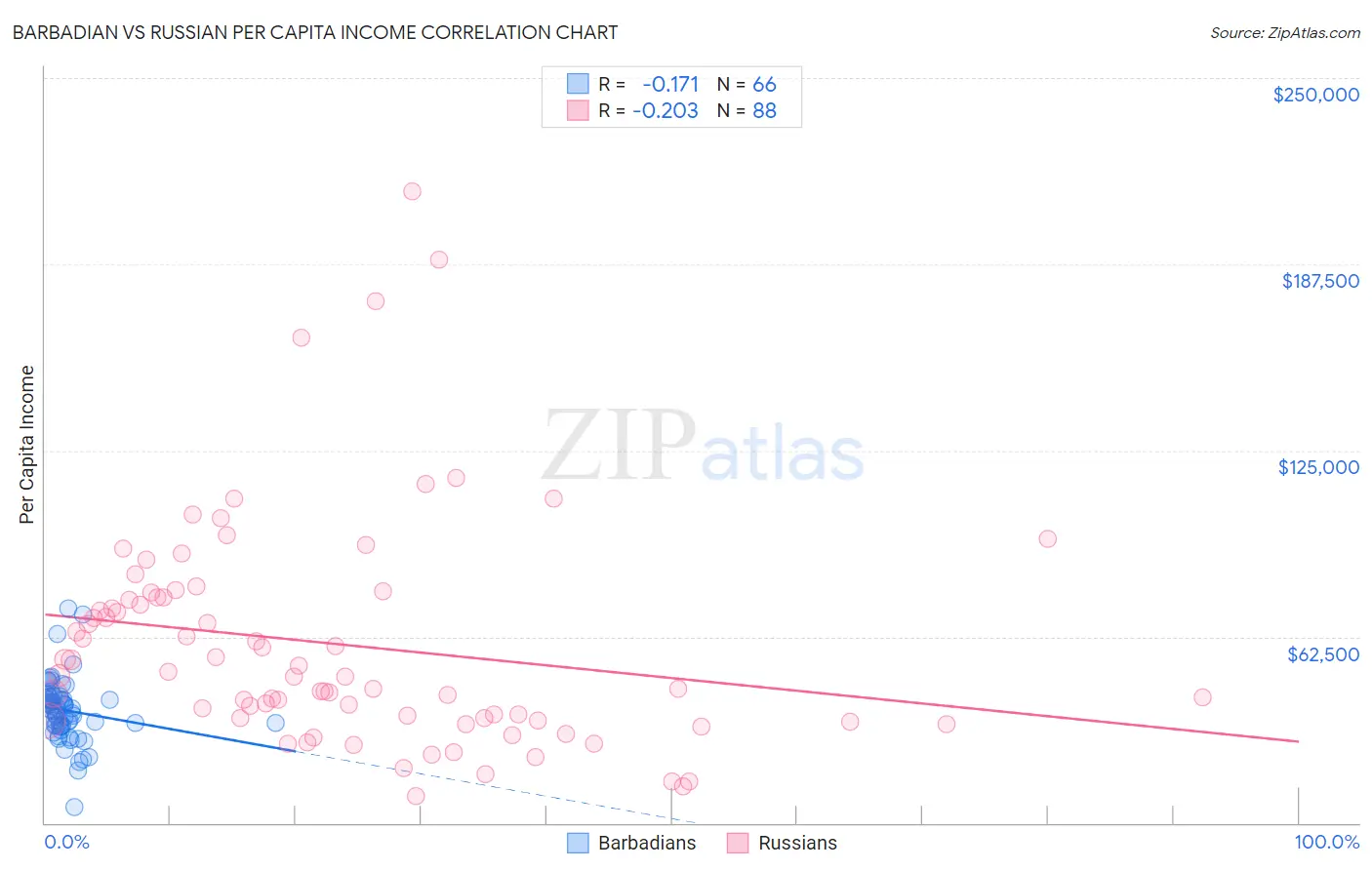 Barbadian vs Russian Per Capita Income