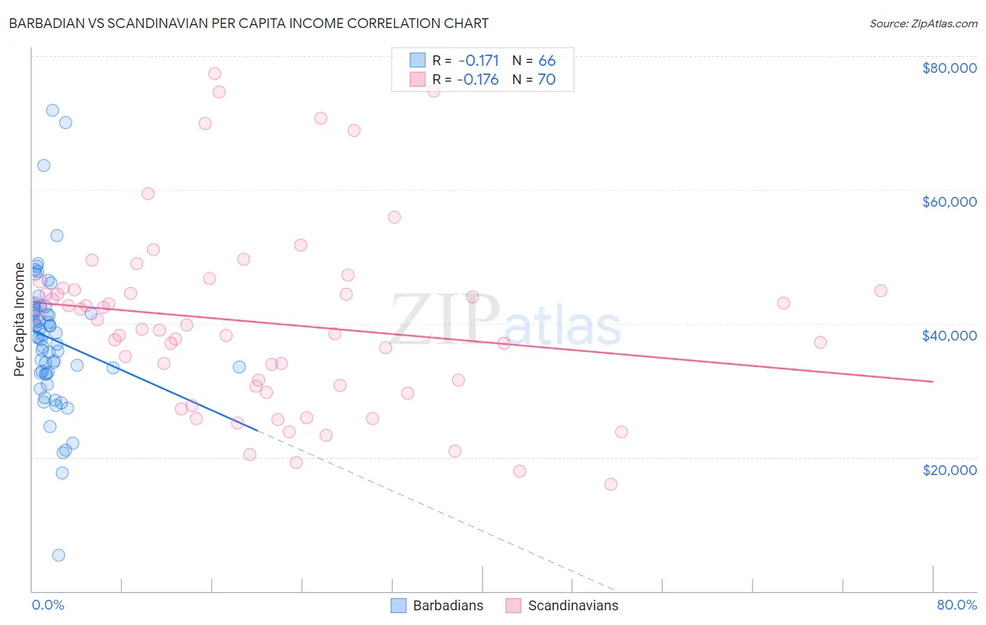 Barbadian vs Scandinavian Per Capita Income