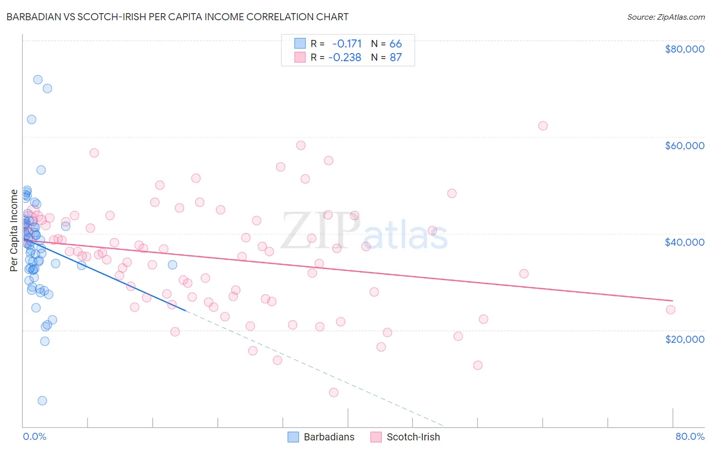 Barbadian vs Scotch-Irish Per Capita Income