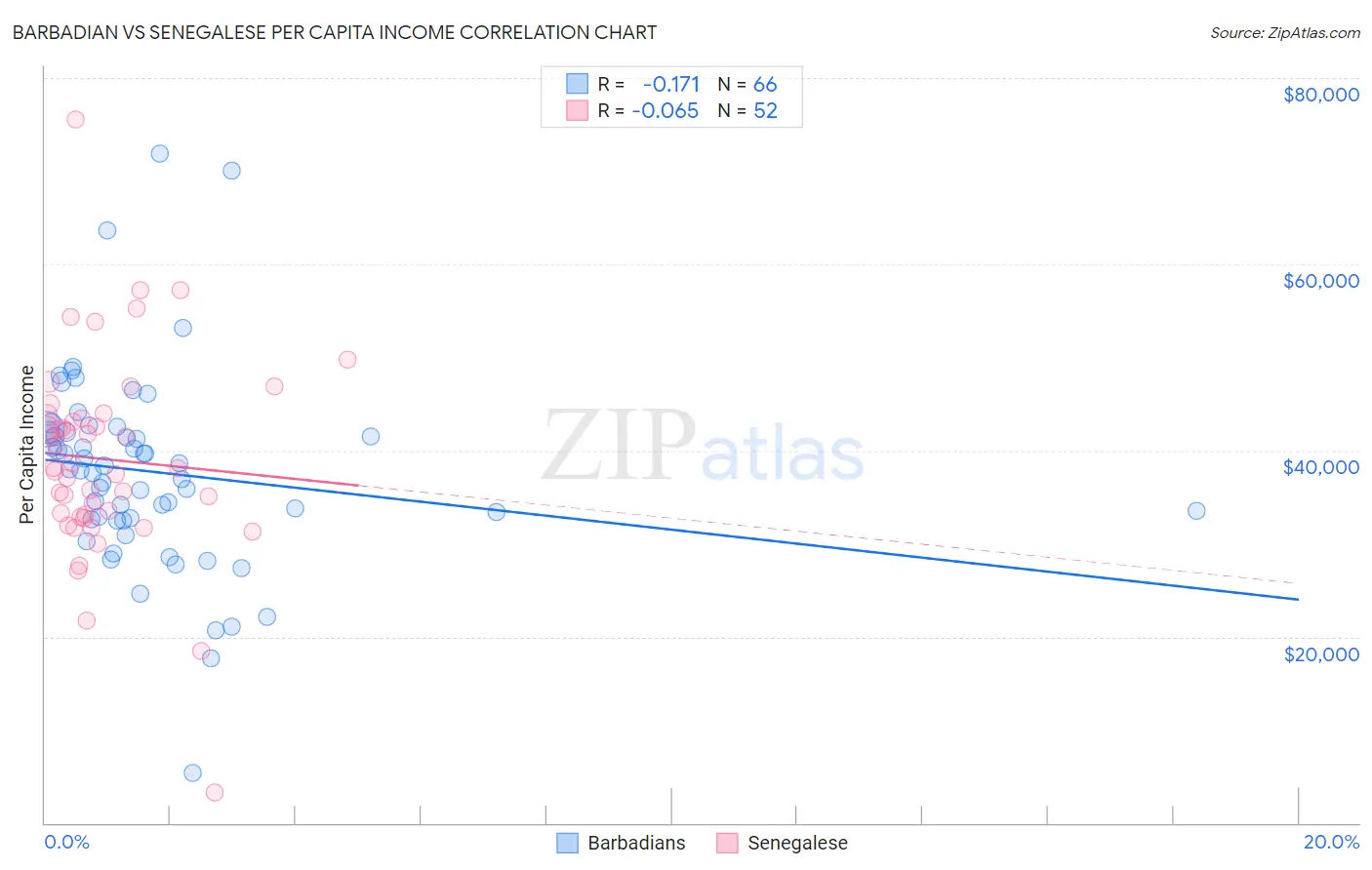 Barbadian vs Senegalese Per Capita Income