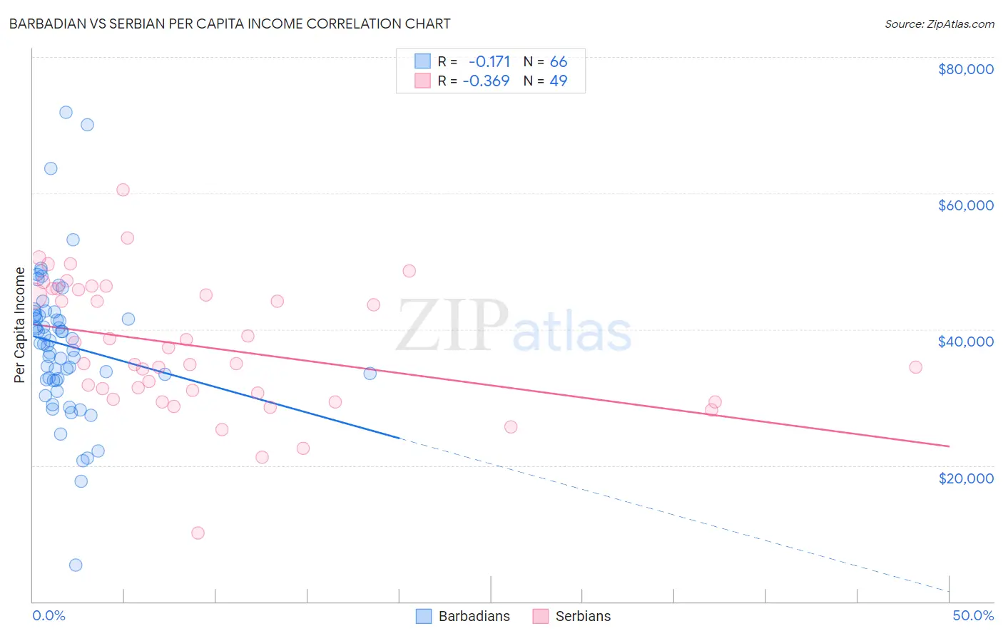Barbadian vs Serbian Per Capita Income