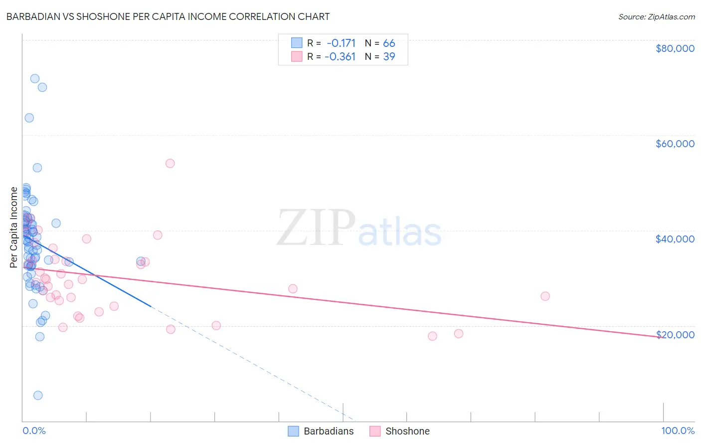 Barbadian vs Shoshone Per Capita Income
