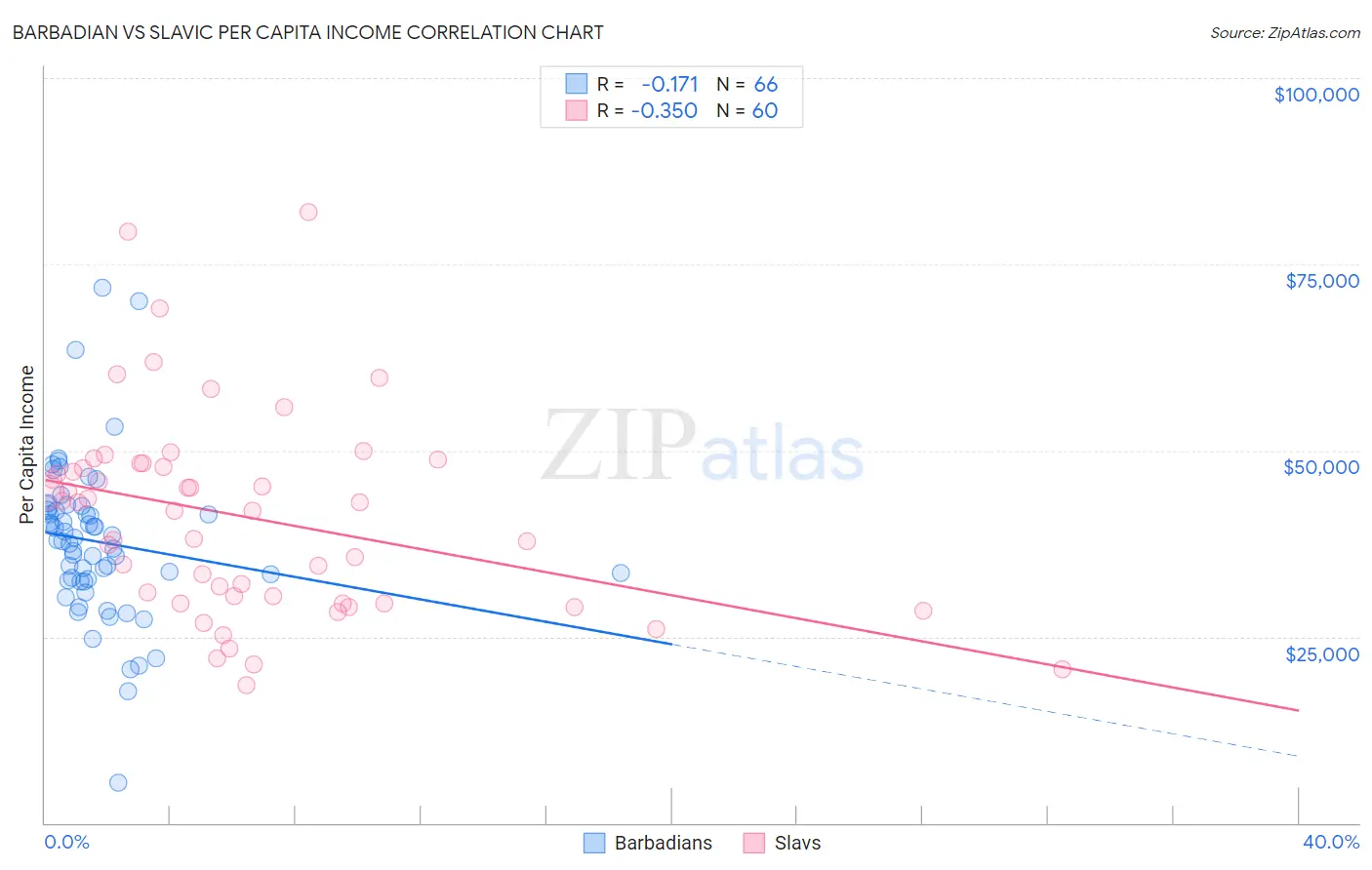 Barbadian vs Slavic Per Capita Income