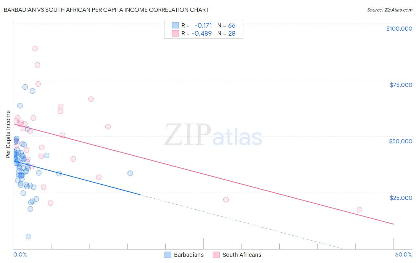 Barbadian vs South African Per Capita Income