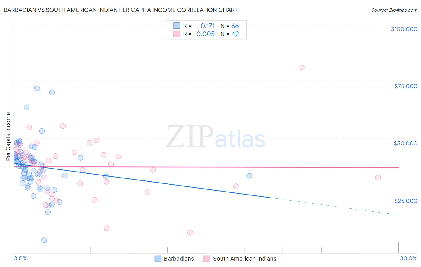 Barbadian vs South American Indian Per Capita Income