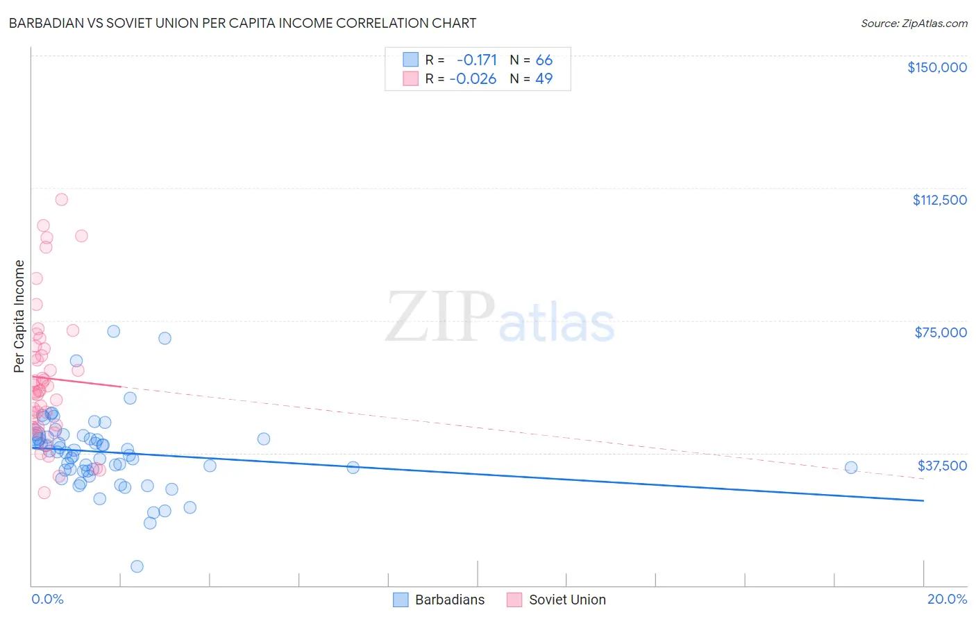 Barbadian vs Soviet Union Per Capita Income