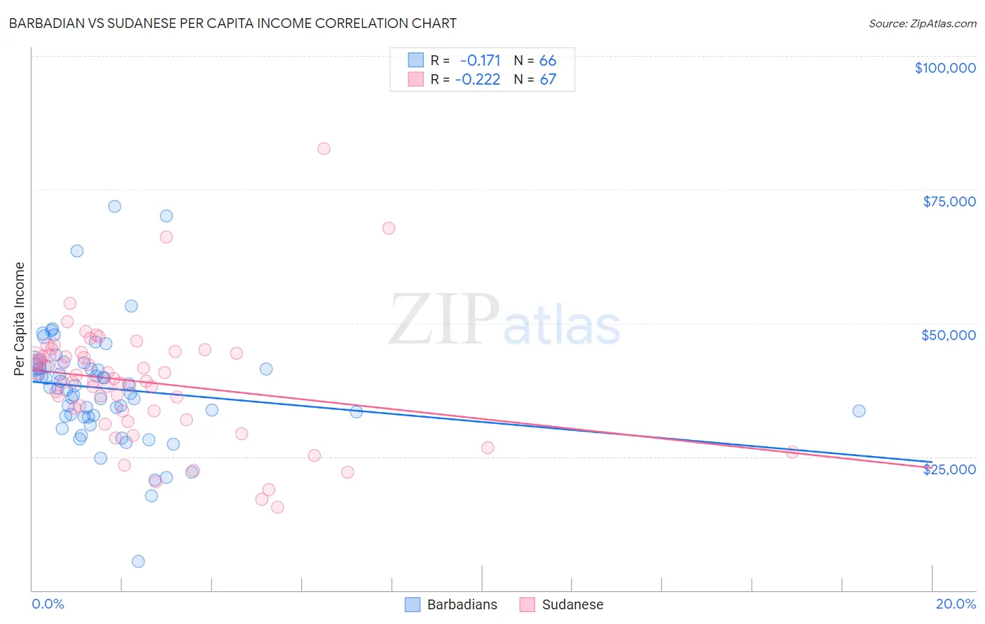 Barbadian vs Sudanese Per Capita Income