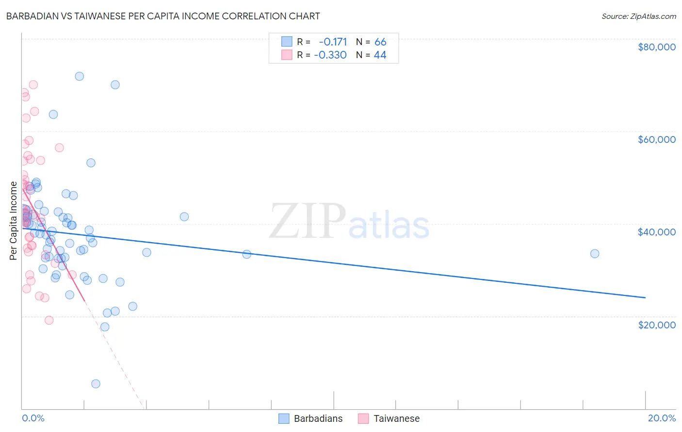 Barbadian vs Taiwanese Per Capita Income