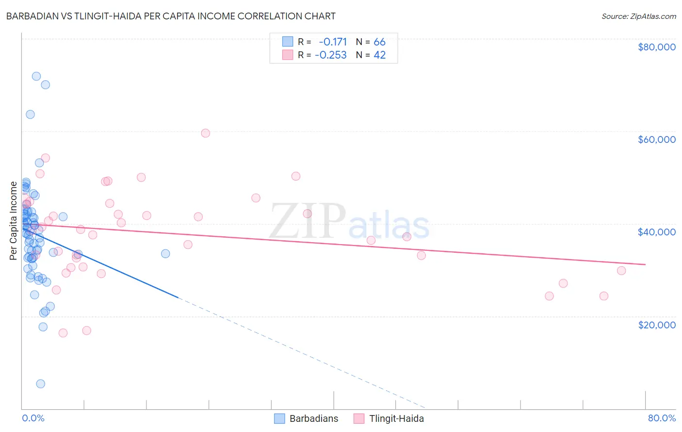 Barbadian vs Tlingit-Haida Per Capita Income