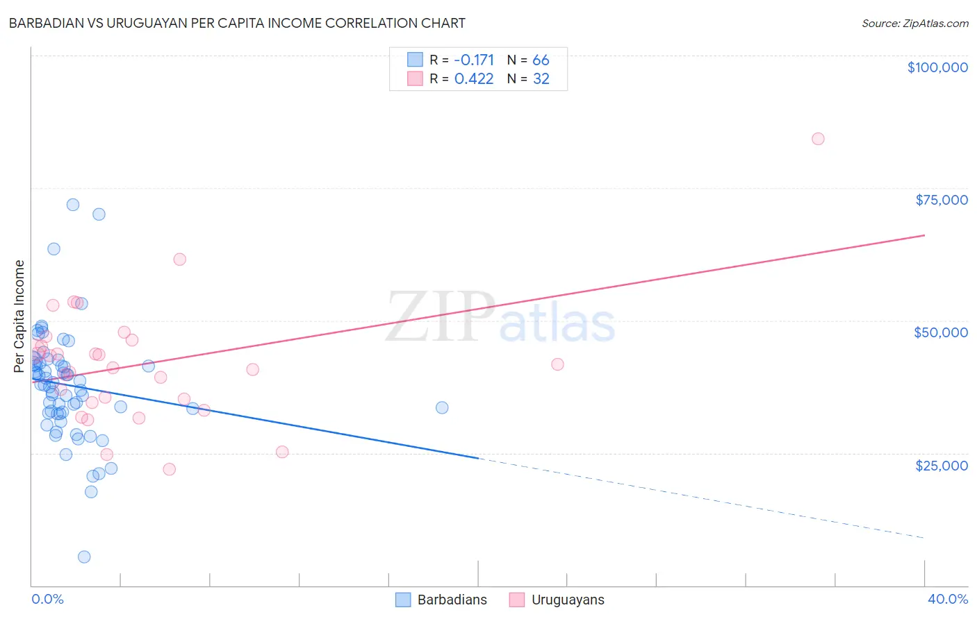 Barbadian vs Uruguayan Per Capita Income